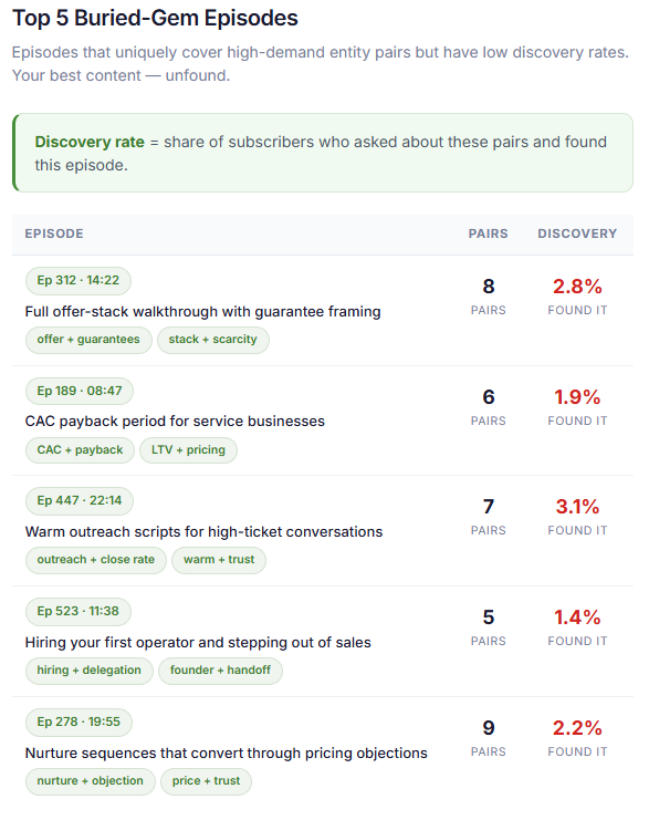 Top 5 Buried-Gem Episodes — episodes that uniquely cover high-demand topic intersections but have low discovery rates